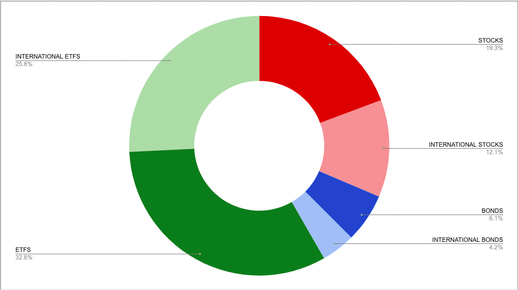 Portfolio Pie Chart